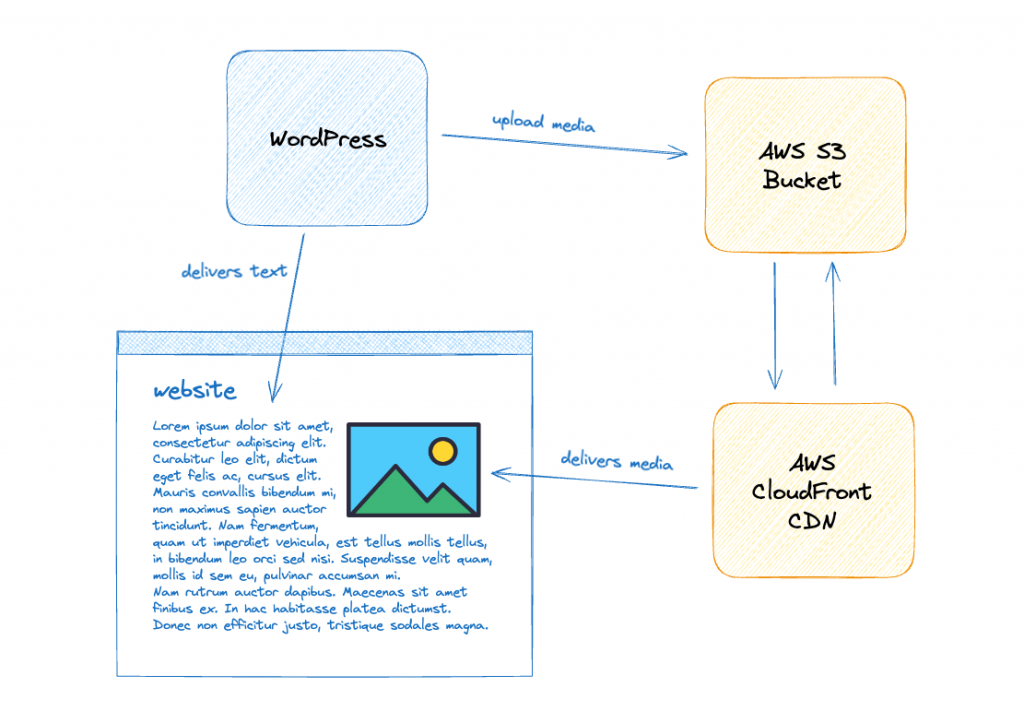 WordPress self-hosted working with AWS